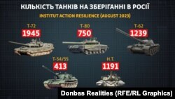 За підрахунками французького Інституту стійкості, зробленими на базі супутникових знімків за 2021 рік, на зберіганні в РФ було близько 6 тисяч танків (з урахуванням часткової заповненості критих боксів) – частину цих запасів Росія вже мала використати в Україні