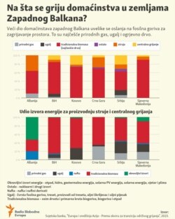 Bosnia-Herzegovina, What do households in the Western Balkans use for heating, Infographic, September 2023.