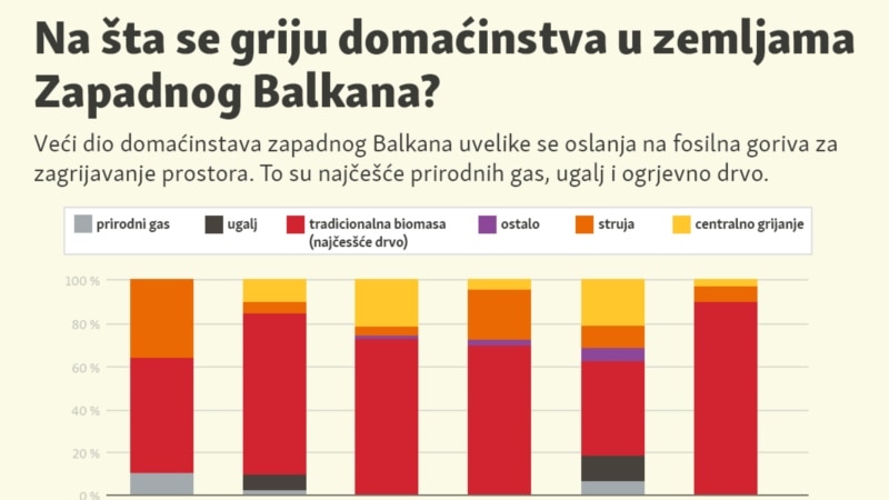 Na šta se griju domaćinstva u zemljama Zapadnog Balkana?