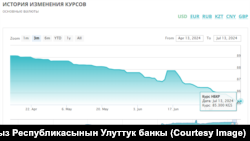 Кыргызстандагы АКШ долларынын курсу. 13-июль 2024-жыл.