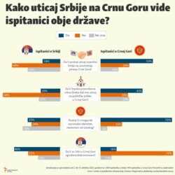 Infografika: Kako uticaj Srbije na Crnu Goru vide ispitanici obje države?