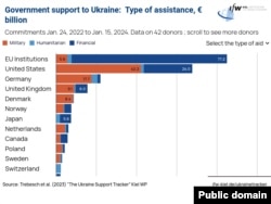 Помощь иностранных государств Украине в миллиардах евро. Оранжевый – военная помощь, голубой – гуманитарная, темно-синий – финансовая