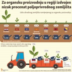 Infografika: Za organsku proizvodnju u regiji izdvojen nizak procenat poljoprivrednog zemljišta