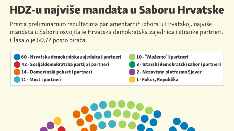 Privremeni rezultati izbora u Hrvatskoj