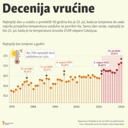 Infografika: Decenija vrućine u svijetu