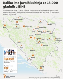 Infographic: How many soup kitchens are there for 18.000 hungry people in Bosnia and Herzegovina?