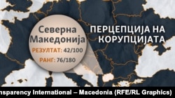 Индекс на перцепција на корупцијата во Северна Македонија на Траспаренси Интернешенел 