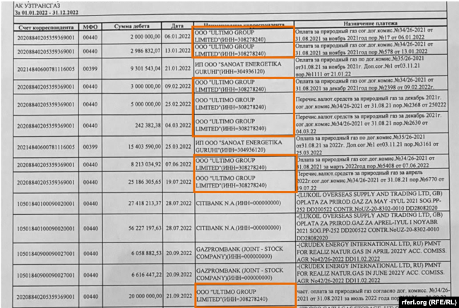 Të dhënat bankare që ka siguruar Radio Evropa e Lirë tregojnë se Uztransgaz ka kryer të paktën tetë pagesa në vlerë prej 66.6 milionë dollarësh për Ultimo Group, nga janari deri në shtator të vitit 2022.