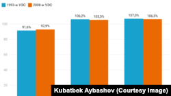 Кыргызстандын 2020-2022-жылдардагы ички дүң өндүрүмү 1993- 2008-жылдагы стандарттар боюнча эсептелгенде.