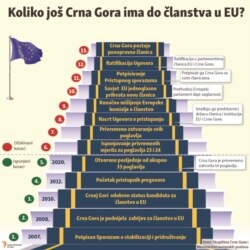 Infografika: Koliko Crna Gora još ima do članstva u EU?