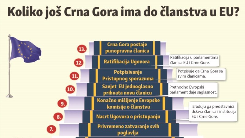 Koliko još Crna Gora ima do članstva u EU?