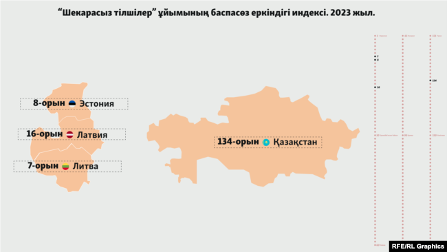 "شەكاراسىز تىلشىلەر" ۇيىمىنىڭ ءباسپاسوز ەركىندىگى يندەكسى 2023. بالتىق ەلدەرى جانە قازاقستان.