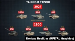 Кількість танків в строю російської армії за даними щорічного видання The Military Balance. У 2023 році з'явилися танки Т-62, які до цього були на зберіганні