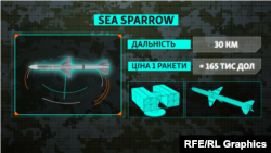 Ракета Sea Sparrow: технические характеристики, цена. Графика