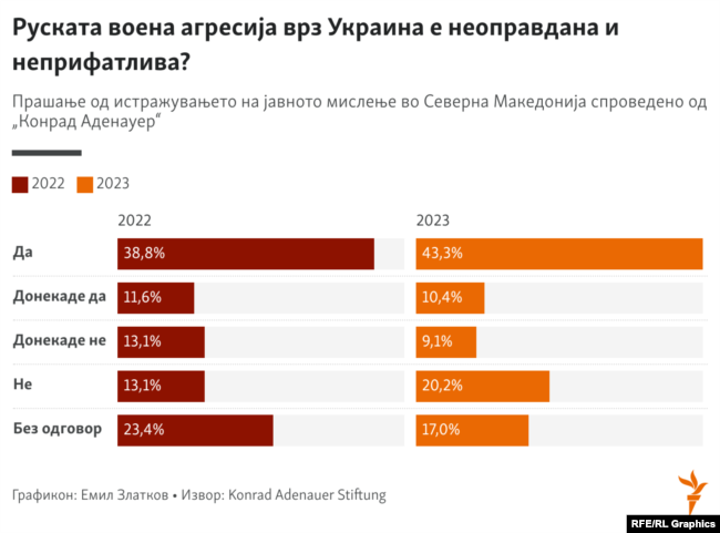 Инфографика - Руската воена агресија врз Украина е неоправдана и неприфатлива?