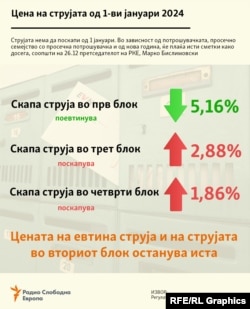 Инфорграфика - Цена на струјата од 1 јануари 2024, според РКЕ