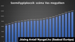 Az elmúlt bő két évtizedben majdnem megduplázódott az autók száma Vas vármegyében