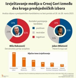 Infographic- Media reporting in Montenegro between two rounds of presidential elections