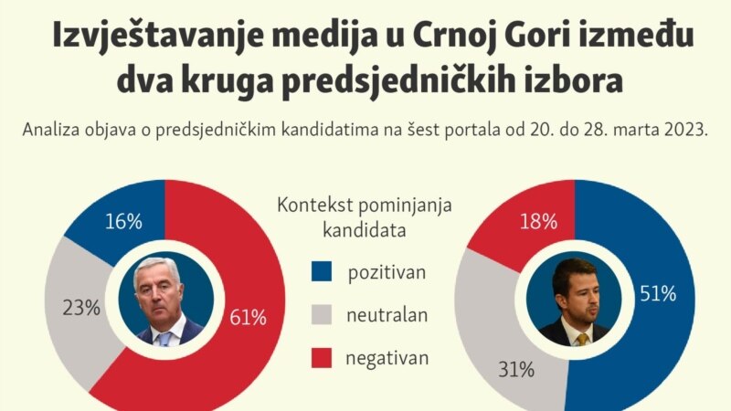 Izvještavanje medija u Crnoj Gori između dva kruga predsjedničkih izbora 