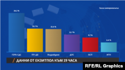  Прогнозните данни на 