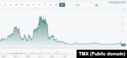 Grafic al Bursei de la Toronto care arată evoluția din ultimii 20 de ani a companiei Gabriel Resources. Prețul de pe 11 martie este cel mai mic din această perioadă.
