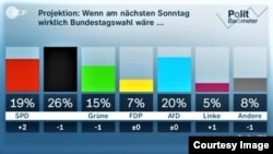 Sondaj din Germania, 18.8. 2023 (Grafic, TV/ZDF)