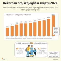 Infografika> Rekordan broj iybjeglih i prognanih u svijetu u 2022.