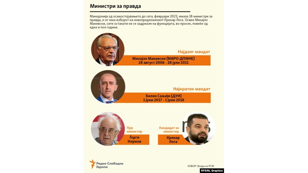 Инфографика - Министри за правда со најдолг и најкраток мандат