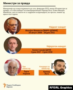Инфографика - Министри за правда со најдолг и најкраток мандат