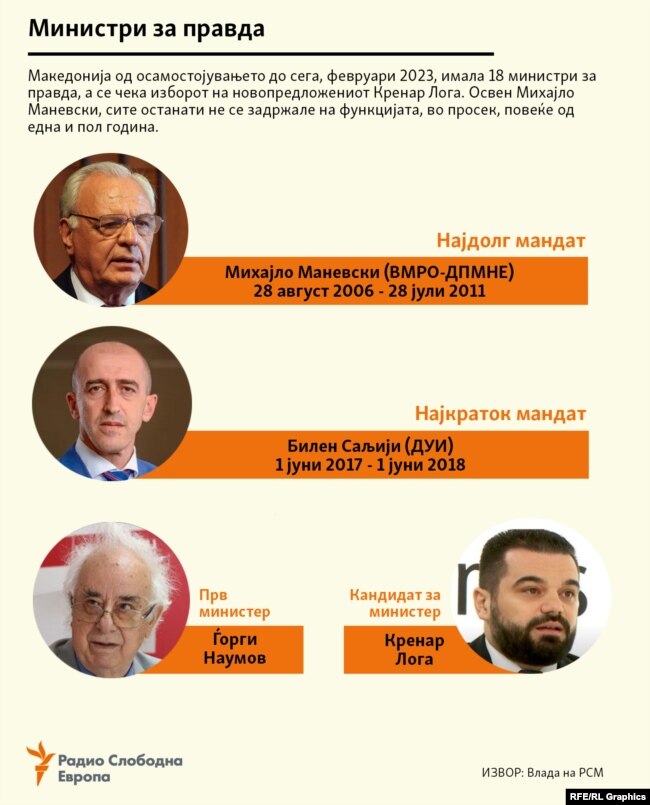 Инфографика - Министри за правда со најдолг и најкраток мандат