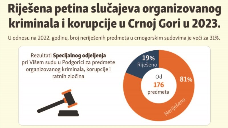Riješena petina slučajeva organizovanog kriminala i korupcije u Crnoj Gori u 2023.

