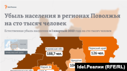 Самую большую естественную убыль населения в Поволжье показывает Пензенская область. Самую низкую — Татарстан 