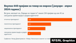 Инфографика - Пријави за говор на омраза