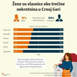 Infografika: Žene su vlasnice oko trećine nekretnina u Crnoj Gori