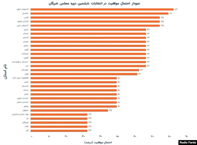 نمودار احتمال موفقیت در انتخابات مجلس خبرگان ششم (رقم کمتر به معنای رقابت بیشتر است)