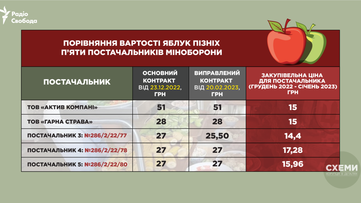 Постачальники харчів для армії закуповують продукти вдвічі-втричі дешевше, ніж продають їх Міноборони – «Схеми»