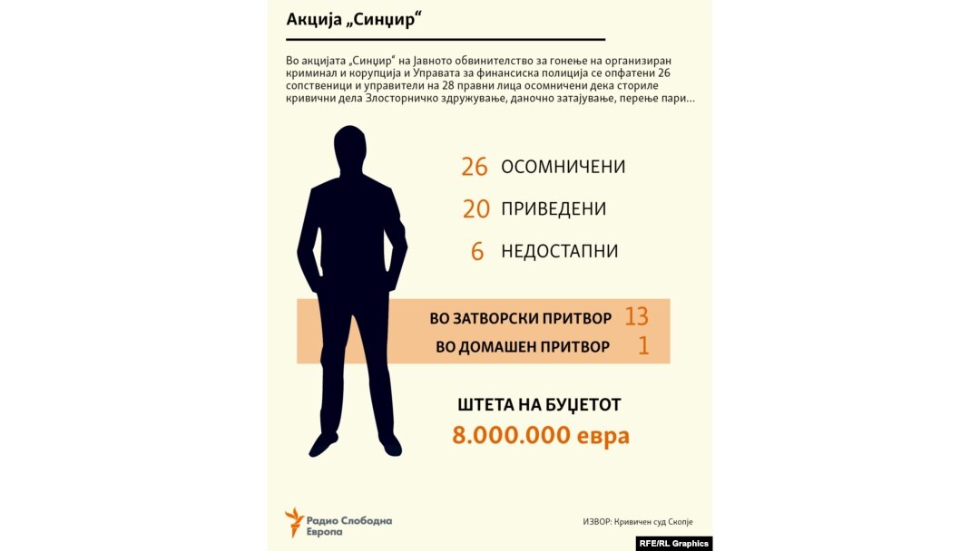 Инфографика - Акција „Синџир“