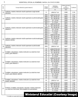 Salariile profesorilor așa cum apar în Monitorul Oficial.