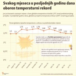 Infografika: Svakog mjeseca u posljednjih godinu oboren temperaturni rekord