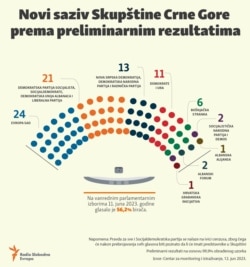 Infographic- Parliamentary elections in Monttenegro, preliminary results, 99,9%