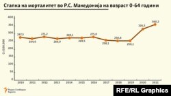 Стапка на морталитет во Република Северна Македонија, 2010 - 20121 