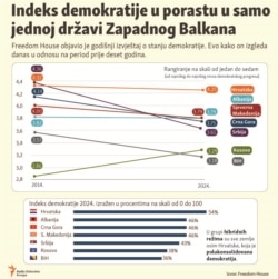 Infografika: Indeks demokratije u porastu u samo jednoj državi Zapadnog Balkana