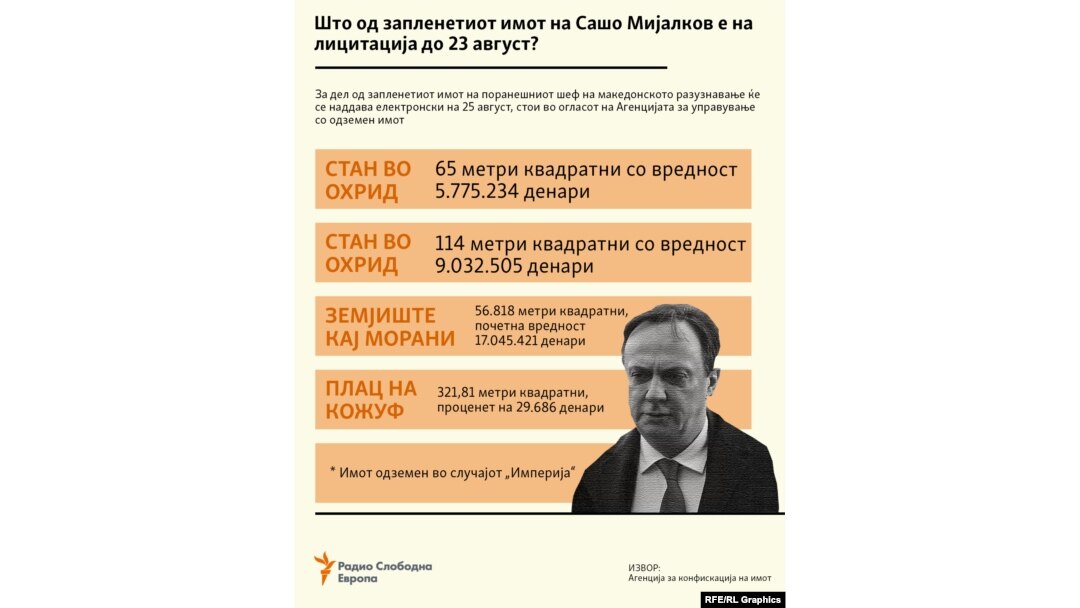 Инфографика - За кој запленет имот на Сашо Мијалков ќе се лицитира на 25 август 2023