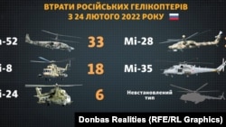 Кількість гелікоптерів, які російські війська вторгнення втратили в Україні станом на 20 квітня 2023 року
