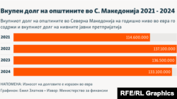 Инфографика - Вкупен долг на општините во С. Македонија 2021 - 2024, заедно со долговите на нивните јавни претпријатија