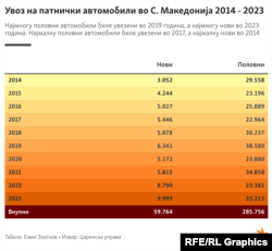 Инфографика - Увоз на патнички автомобили во С. Македонија 2014 - 2023