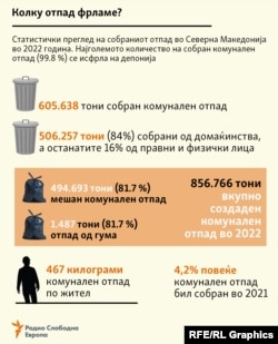 Инфографика - Колку отпад фрламе?