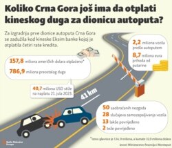 Infographic-How much does Montenegro still have to repay the debt to the Chinese bank