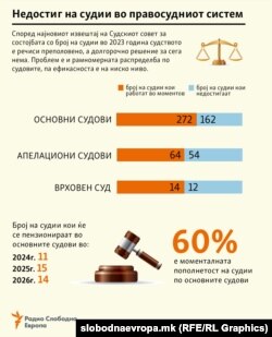 N.Macedonia - Lack of judges in the justice system