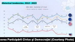 Evoluția încrederii în SUA, UE, NATO și Rusia, în perioada 2012-2023